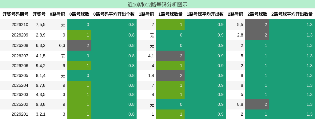 近10期012路号码分析图示