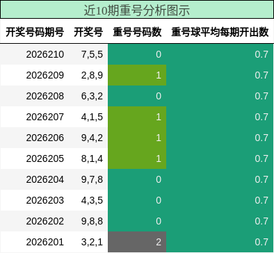 近10期重号分析图示