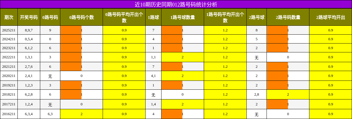 近10期历史同期012路号码统计分析