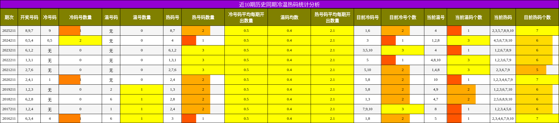 近10期历史同期冷温热码统计分析