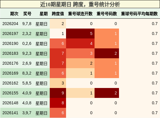 跨度分析，重号分析