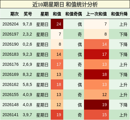 和值分析