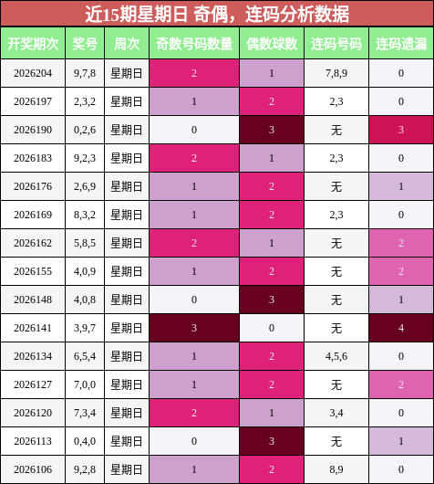 奇偶分析,连码分析