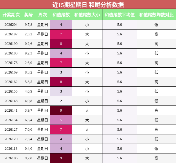 和尾分析