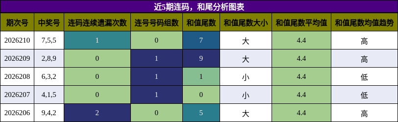 连码分析,和尾分析