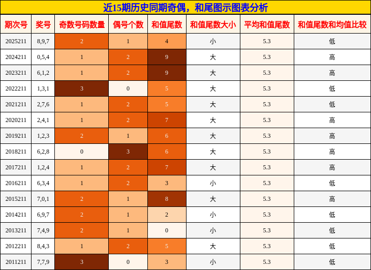 奇偶分析，和尾分析