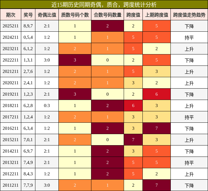 奇偶分析，质合分析，跨度分析