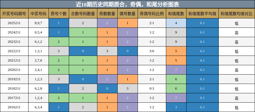 近10期历史同期质合,奇偶,和尾分析图表