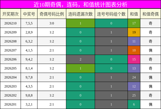 奇偶分析,连码分析,和值分析