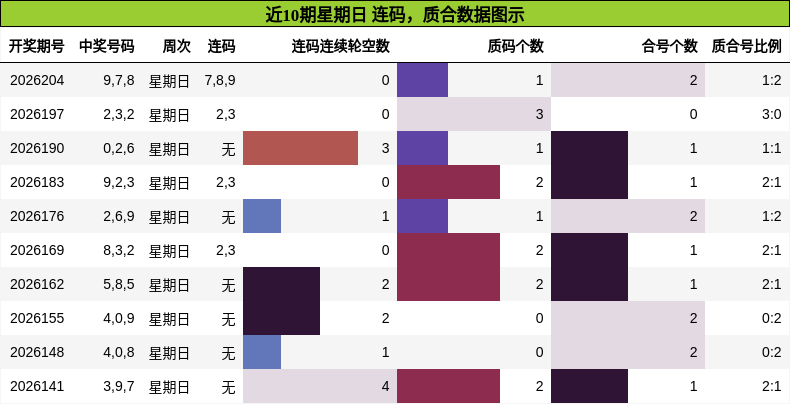 近10期星期日 连码,质合数据图示