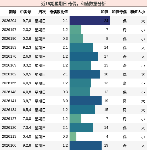 近15期星期日 奇偶，和值数据分析