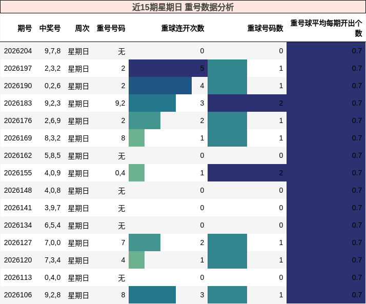 近15期星期日 重号数据分析