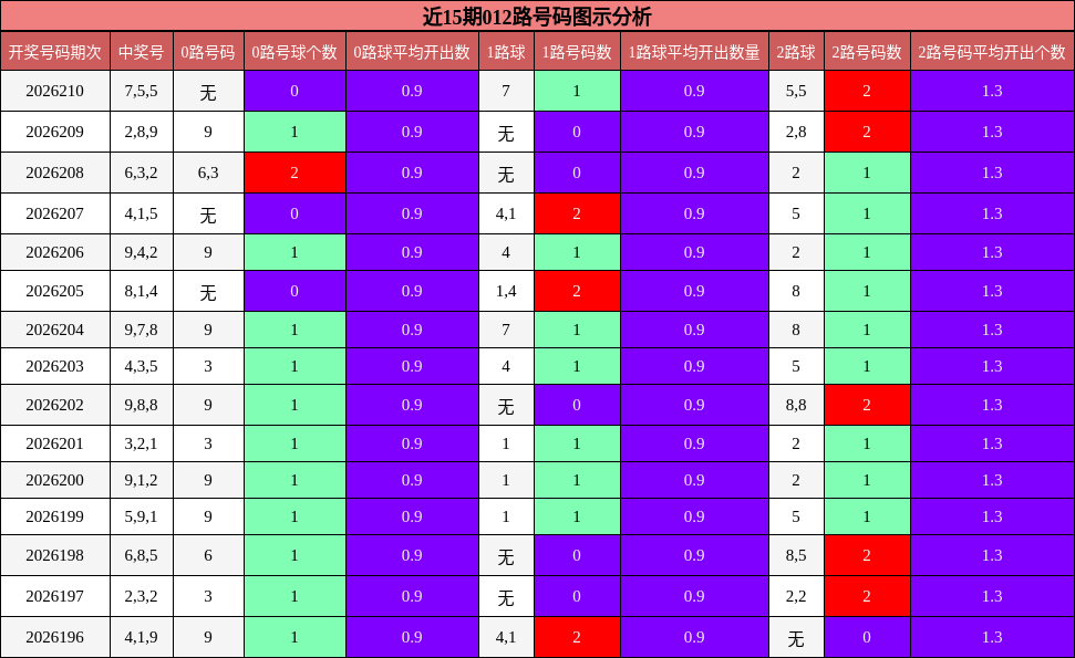 012路号码分析