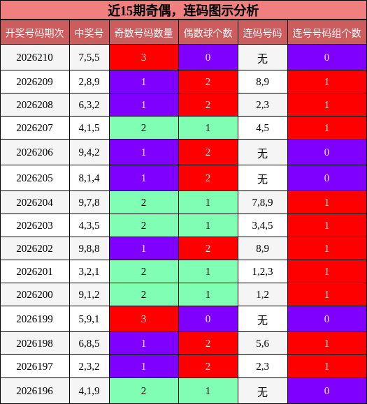 奇偶分析,连码分析