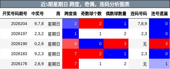 近5期星期日 跨度,奇偶,连码分析图表