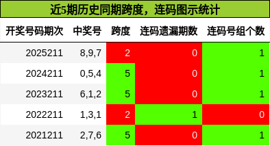 跨度分析，连码分析