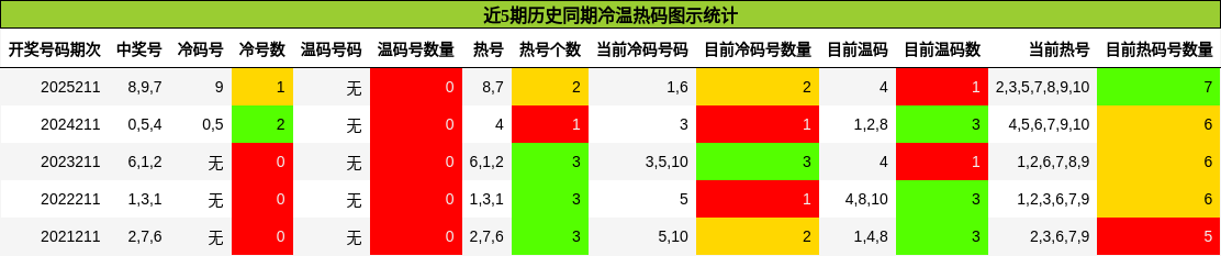 冷温热码分析