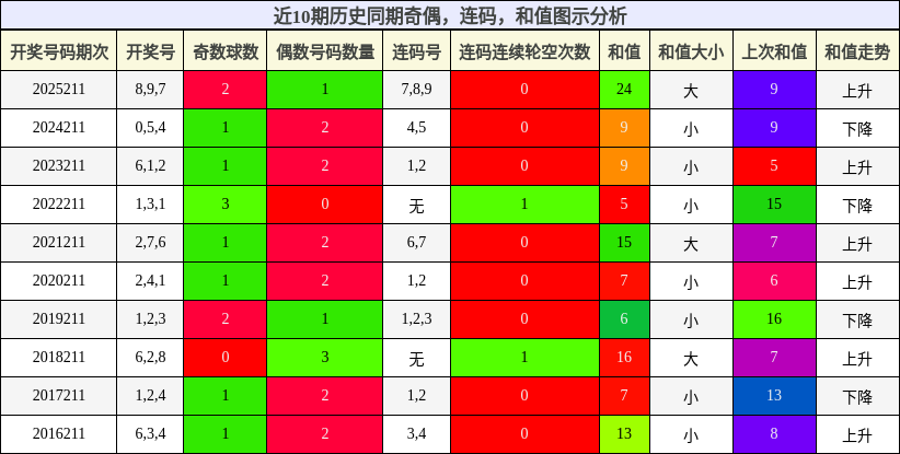 奇偶分析，连码分析，和值分析