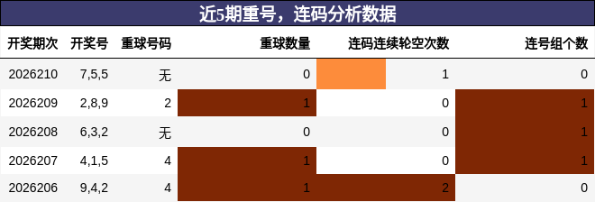 重号分析,连码分析