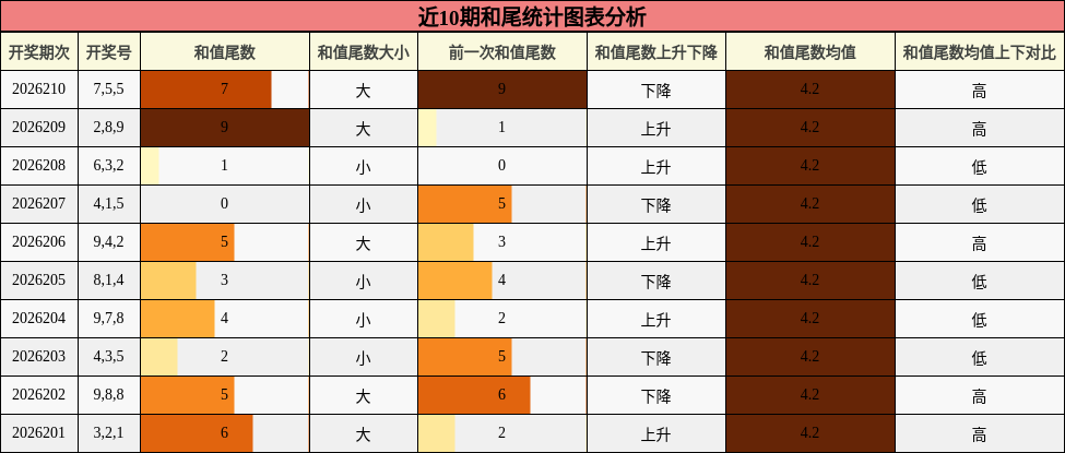 近10期和尾统计图表分析