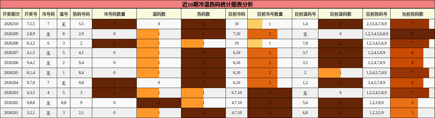近10期冷温热码统计图表分析
