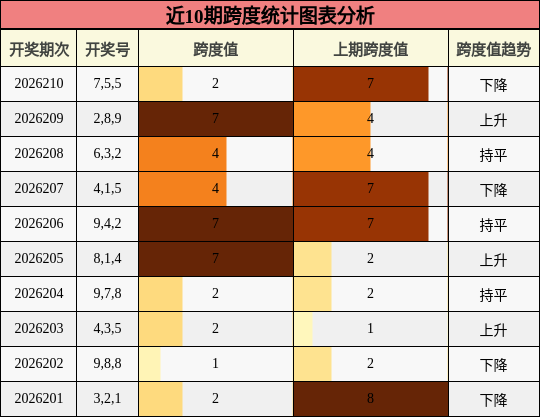 近10期跨度统计图表分析