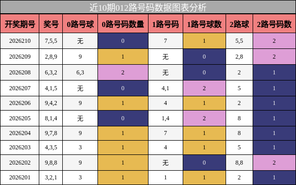 012路号码分析