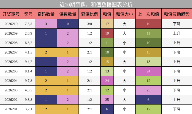 奇偶分析，和值分析