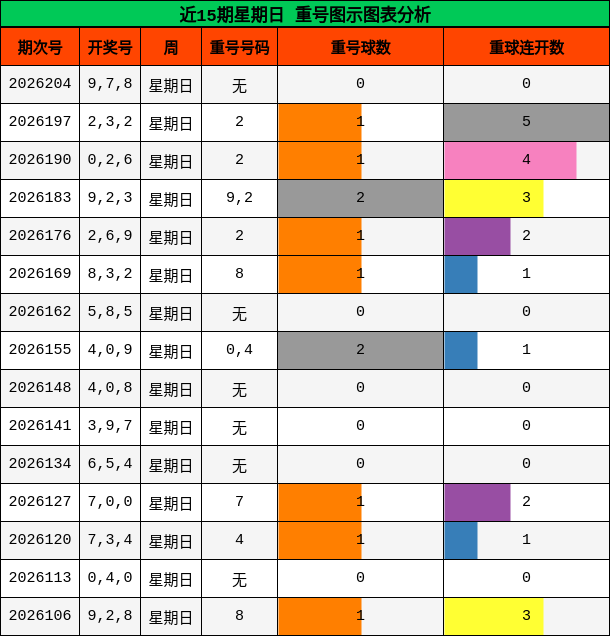 近15期星期日 重号图示图表分析