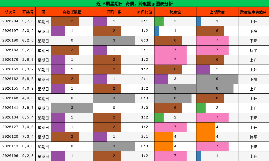 近15期星期日 奇偶,跨度图示图表分析