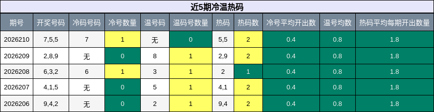 冷温热码分析
