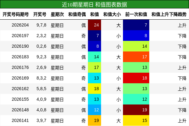 近10期星期日 和值图表数据