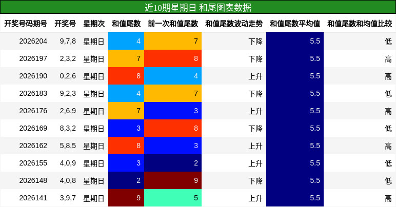 近10期星期日 和尾图表数据