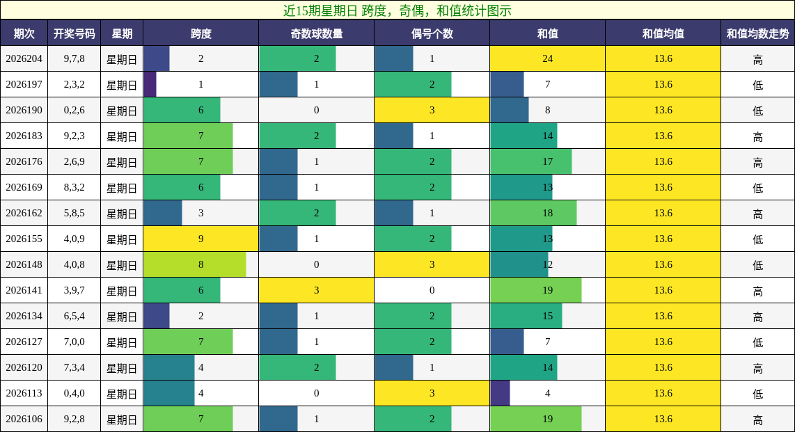 跨度分析，奇偶分析，和值分析