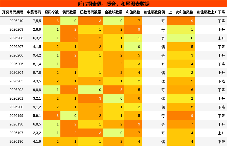 奇偶分析,质合分析,和尾分析