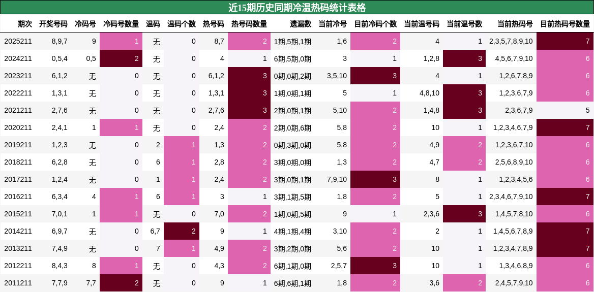 冷温热码分析