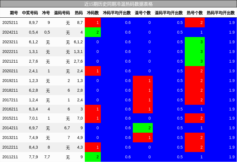 冷温热码分析