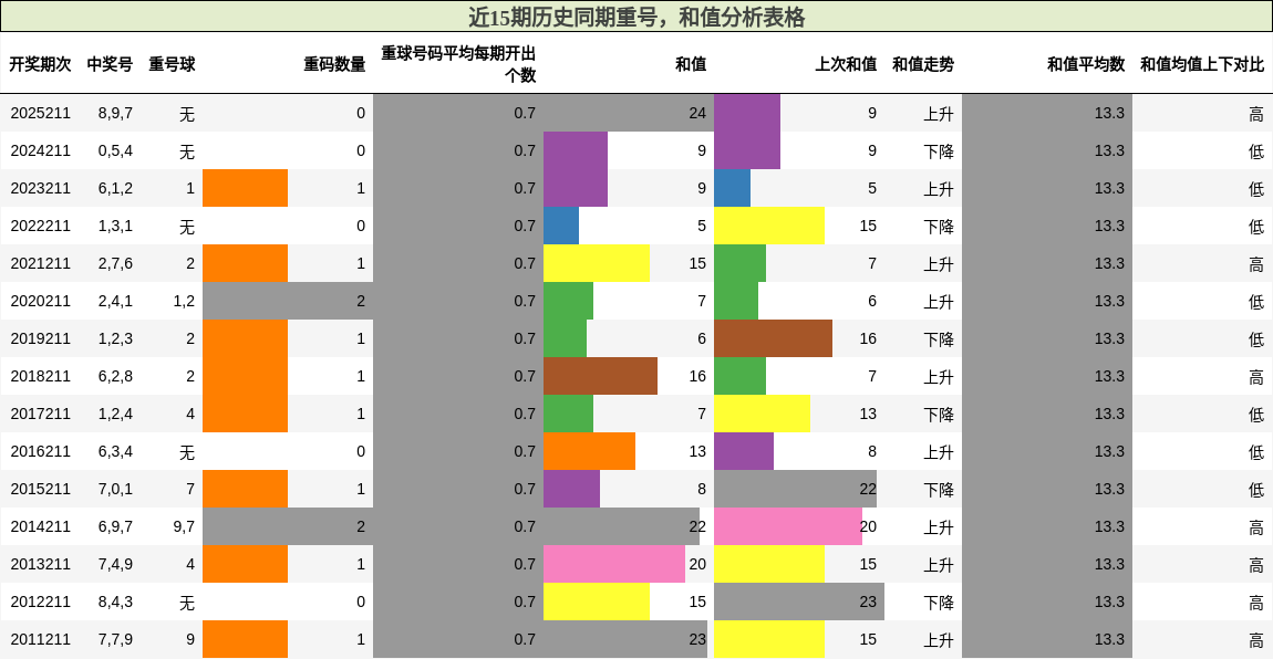 重号分析,和值分析