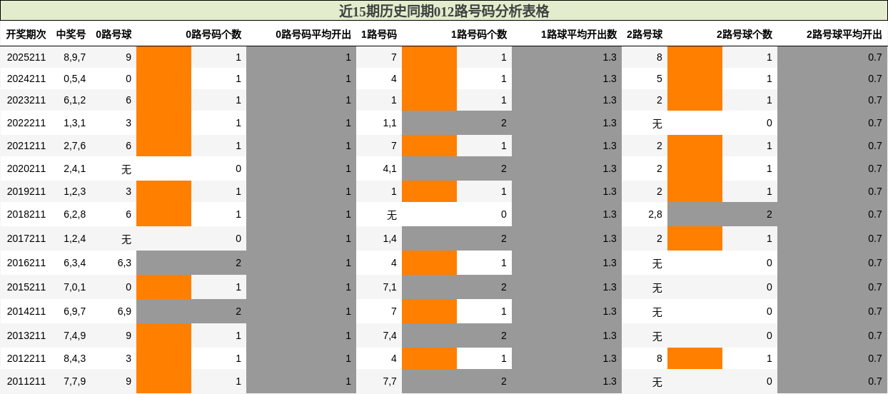 012路号码分析
