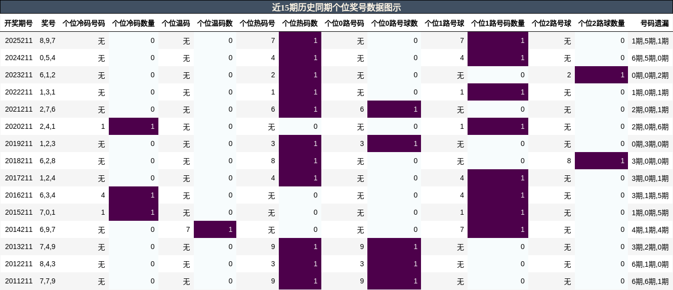 个位奖号分析
