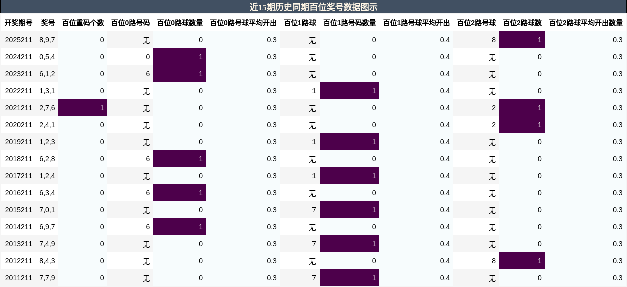 百位奖号分析