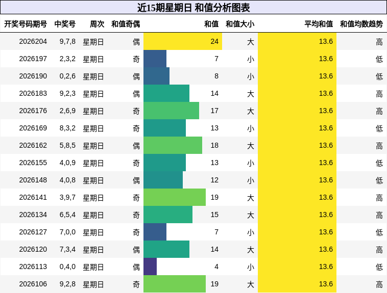 和值分析