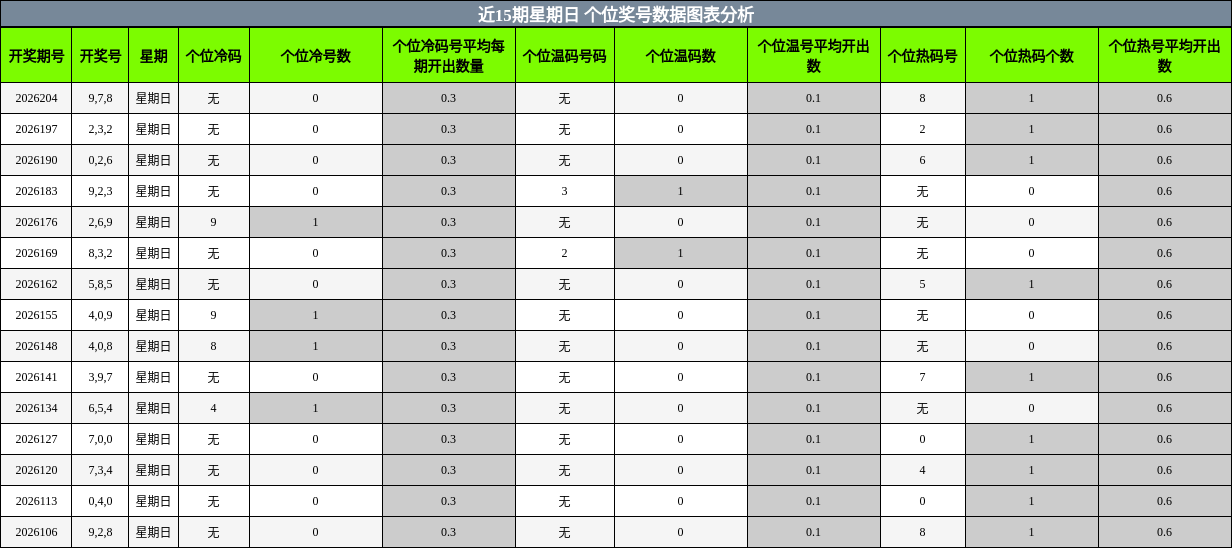 近15期星期日 个位奖号分析