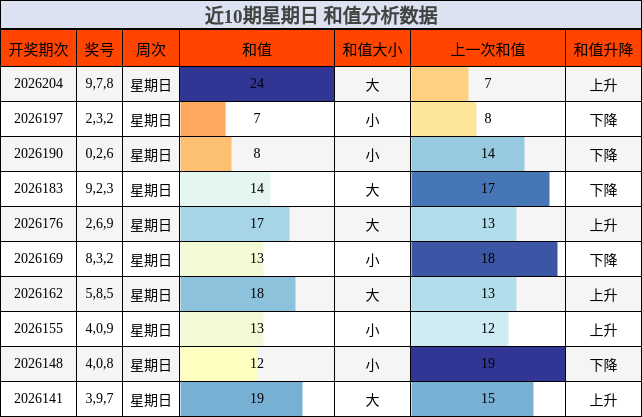 近10期星期日 和值分析数据