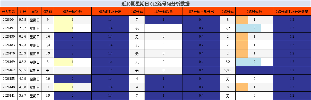 近10期星期日 012路号码分析数据