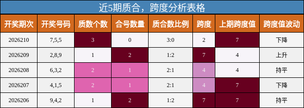 近5期质合,跨度分析表格
