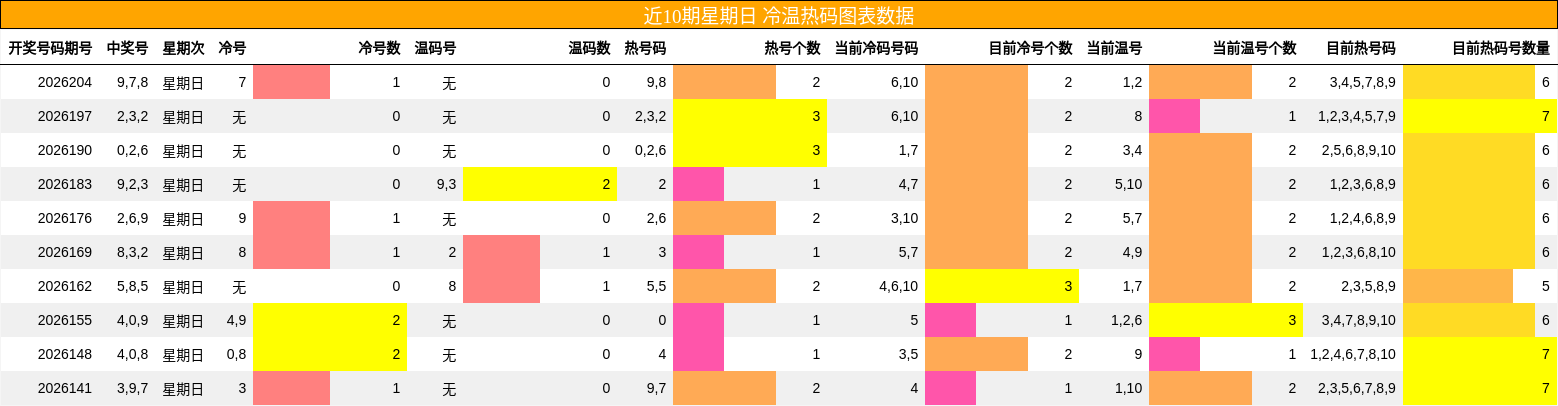 冷温热码分析