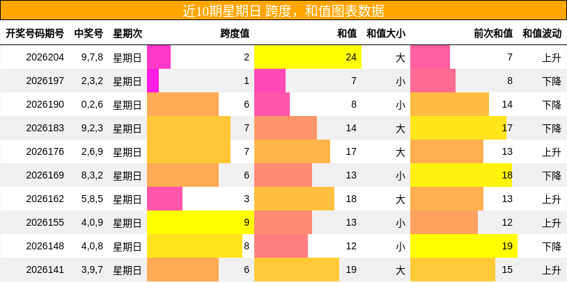 跨度分析，和值分析