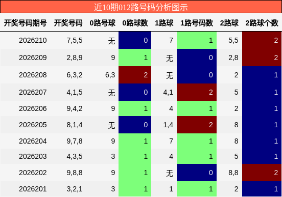 012路号码分析