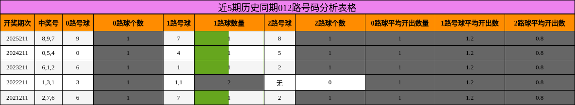近5期历史同期012路号码分析表格